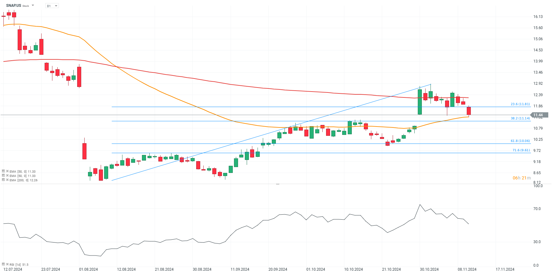 Snap Prognose und Analyse am 12.11.24 - Daytrading